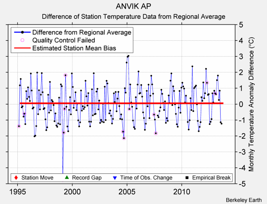 ANVIK AP difference from regional expectation