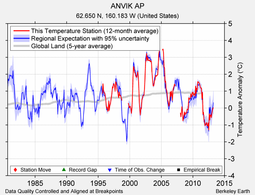 ANVIK AP comparison to regional expectation