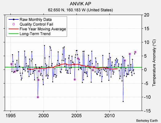 ANVIK AP Raw Mean Temperature