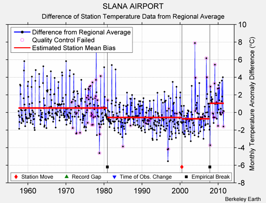 SLANA AIRPORT difference from regional expectation