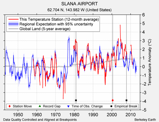SLANA AIRPORT comparison to regional expectation