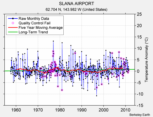 SLANA AIRPORT Raw Mean Temperature