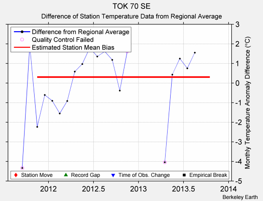 TOK 70 SE difference from regional expectation