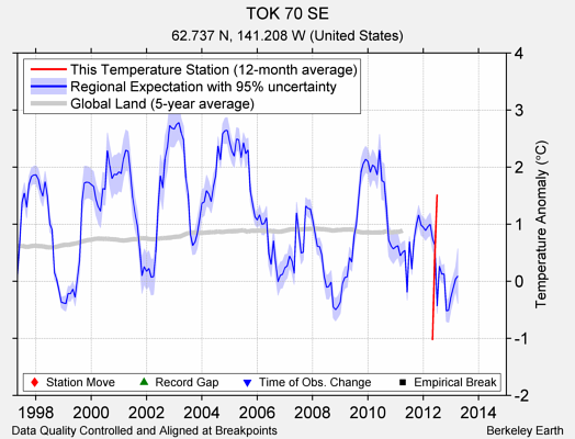 TOK 70 SE comparison to regional expectation