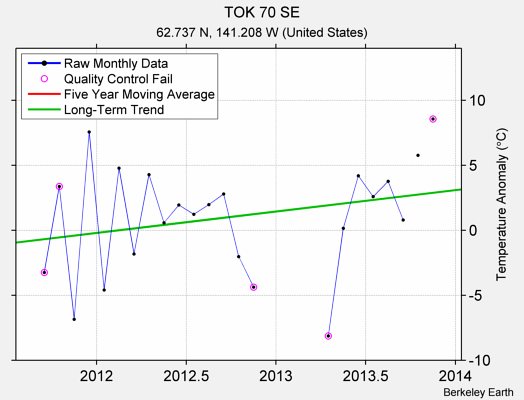 TOK 70 SE Raw Mean Temperature