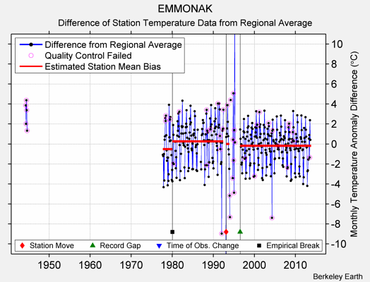 EMMONAK difference from regional expectation