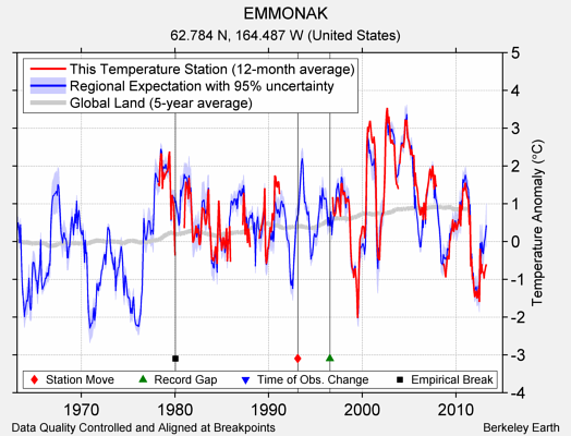 EMMONAK comparison to regional expectation