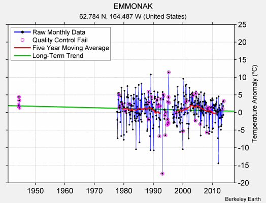 EMMONAK Raw Mean Temperature