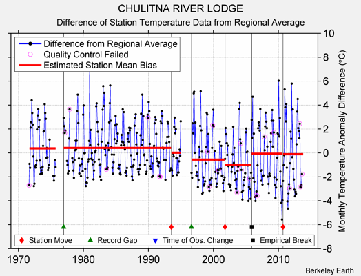 CHULITNA RIVER LODGE difference from regional expectation