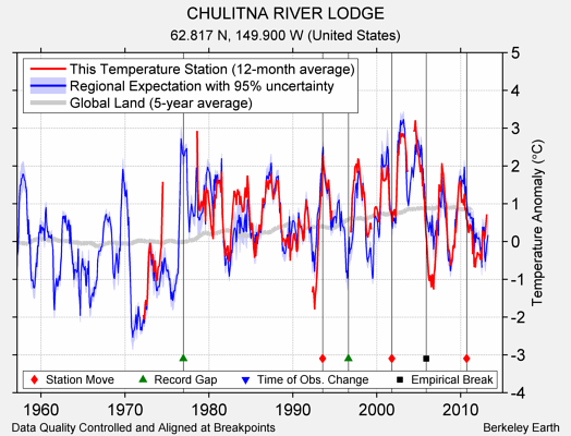 CHULITNA RIVER LODGE comparison to regional expectation