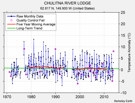 CHULITNA RIVER LODGE Raw Mean Temperature