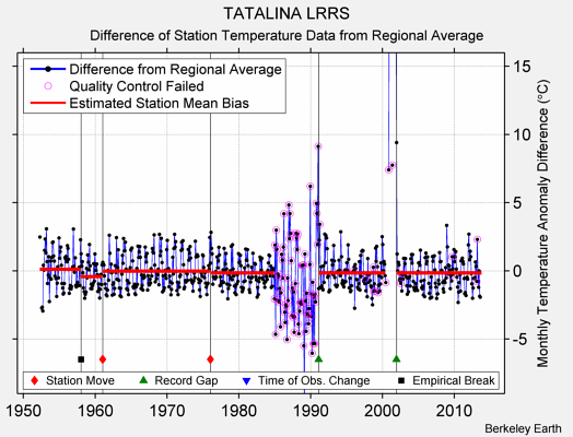 TATALINA LRRS difference from regional expectation