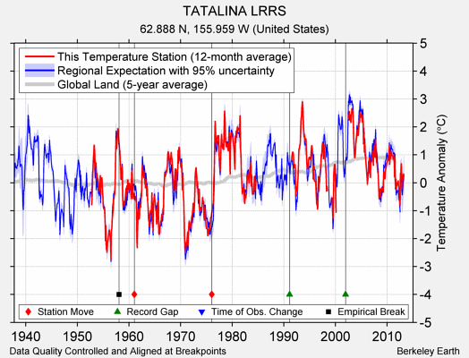 TATALINA LRRS comparison to regional expectation