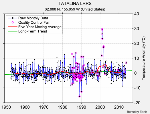 TATALINA LRRS Raw Mean Temperature