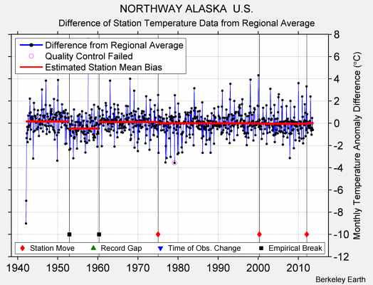 NORTHWAY ALASKA  U.S. difference from regional expectation