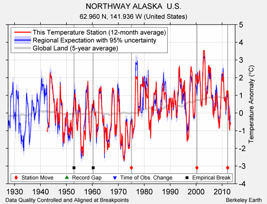 NORTHWAY ALASKA  U.S. comparison to regional expectation