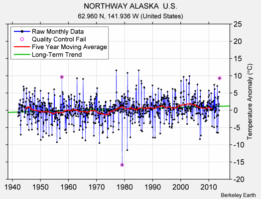 NORTHWAY ALASKA  U.S. Raw Mean Temperature