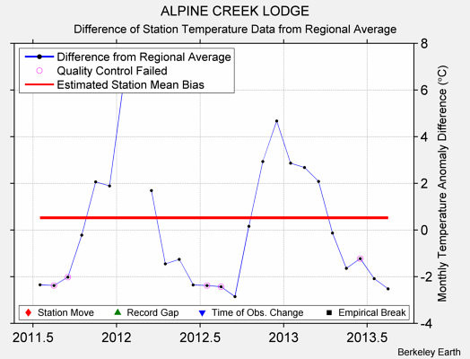 ALPINE CREEK LODGE difference from regional expectation