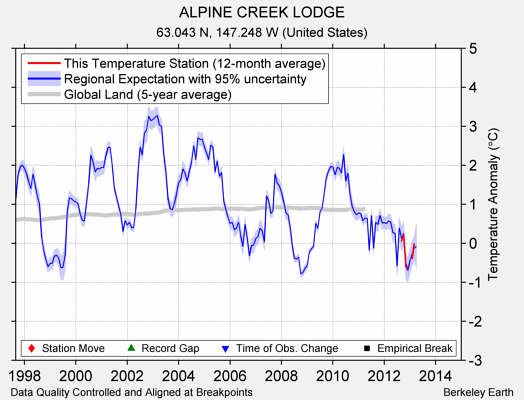 ALPINE CREEK LODGE comparison to regional expectation