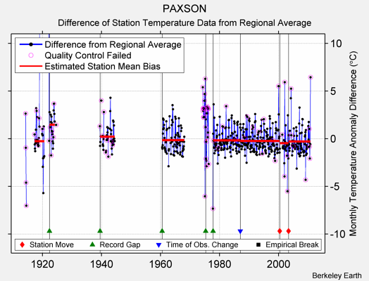 PAXSON difference from regional expectation