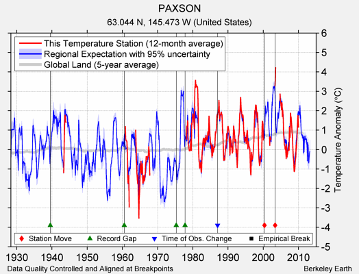 PAXSON comparison to regional expectation