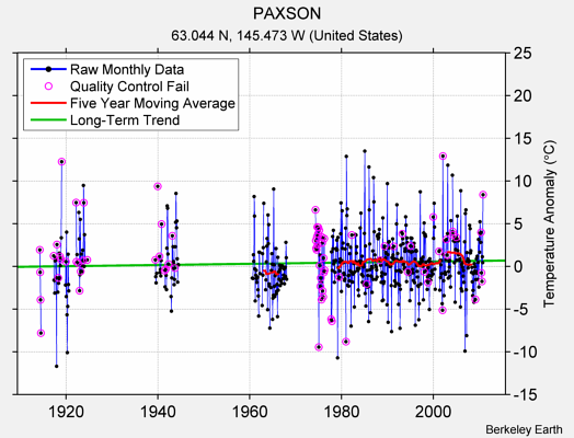 PAXSON Raw Mean Temperature