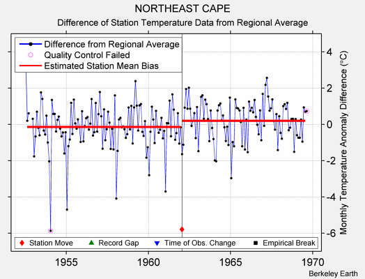 NORTHEAST CAPE difference from regional expectation