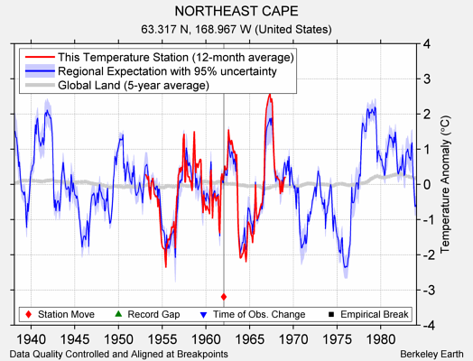 NORTHEAST CAPE comparison to regional expectation