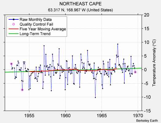 NORTHEAST CAPE Raw Mean Temperature