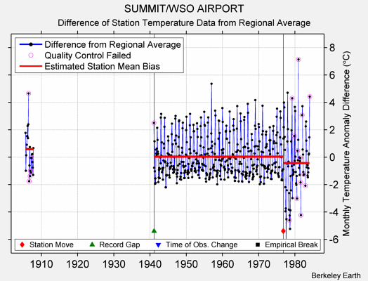 SUMMIT/WSO AIRPORT difference from regional expectation
