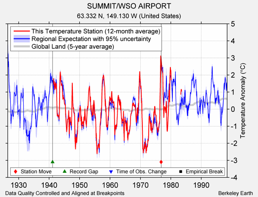 SUMMIT/WSO AIRPORT comparison to regional expectation