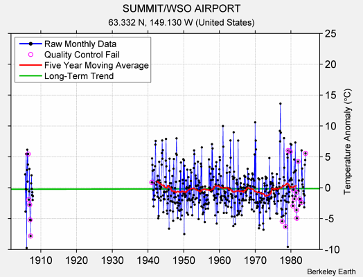 SUMMIT/WSO AIRPORT Raw Mean Temperature