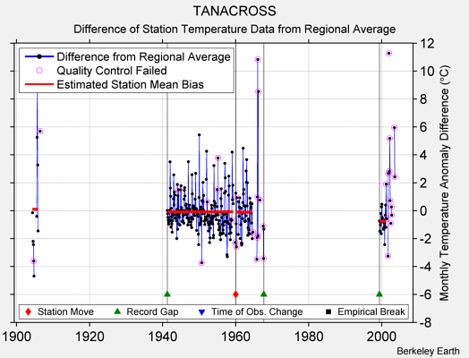 TANACROSS difference from regional expectation