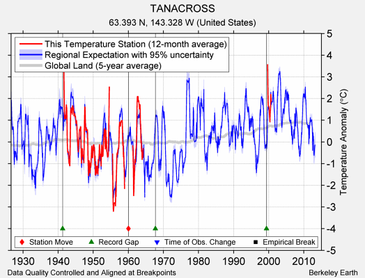 TANACROSS comparison to regional expectation