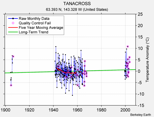 TANACROSS Raw Mean Temperature