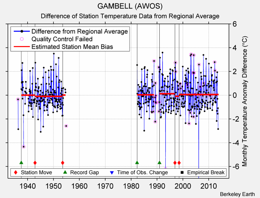 GAMBELL (AWOS) difference from regional expectation