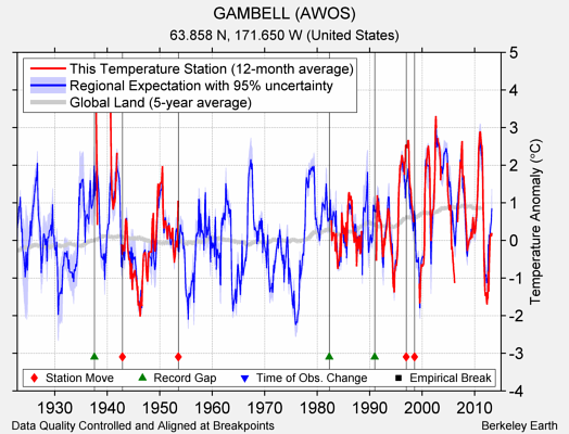 GAMBELL (AWOS) comparison to regional expectation