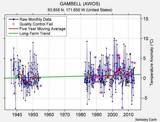 GAMBELL (AWOS) Raw Mean Temperature
