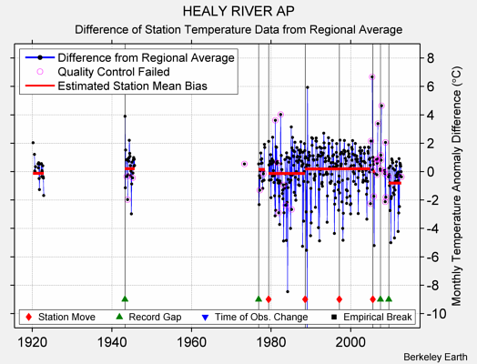 HEALY RIVER AP difference from regional expectation