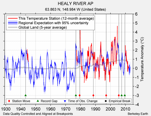 HEALY RIVER AP comparison to regional expectation