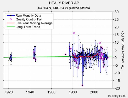 HEALY RIVER AP Raw Mean Temperature