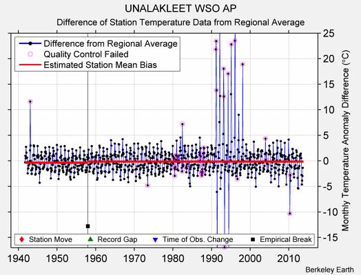 UNALAKLEET WSO AP difference from regional expectation