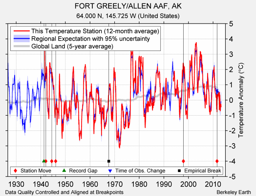 FORT GREELY/ALLEN AAF, AK comparison to regional expectation