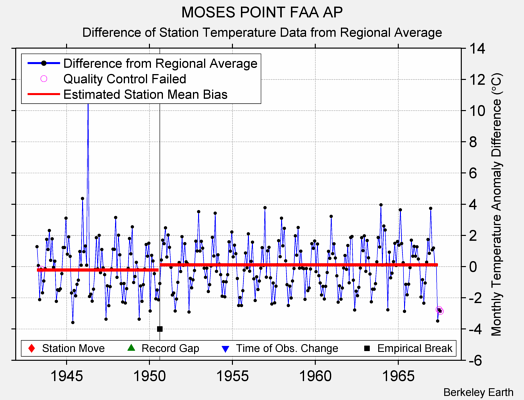 MOSES POINT FAA AP difference from regional expectation