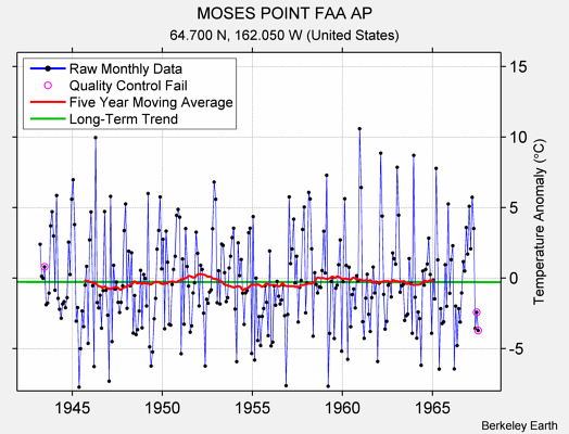 MOSES POINT FAA AP Raw Mean Temperature