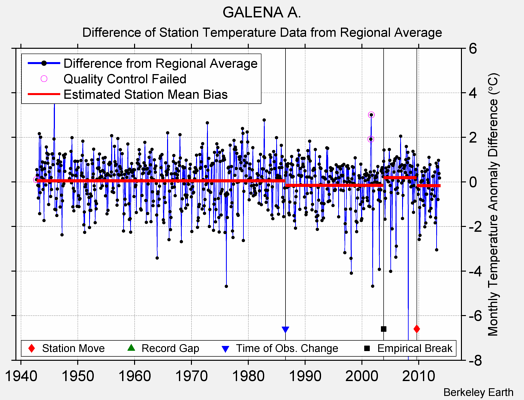 GALENA A. difference from regional expectation