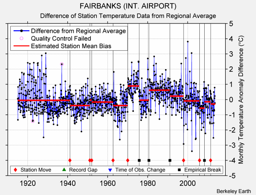 FAIRBANKS (INT. AIRPORT) difference from regional expectation