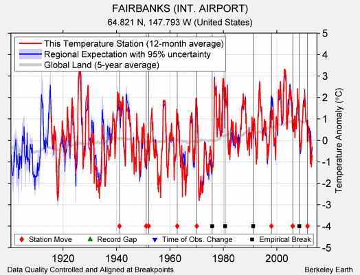 FAIRBANKS (INT. AIRPORT) comparison to regional expectation