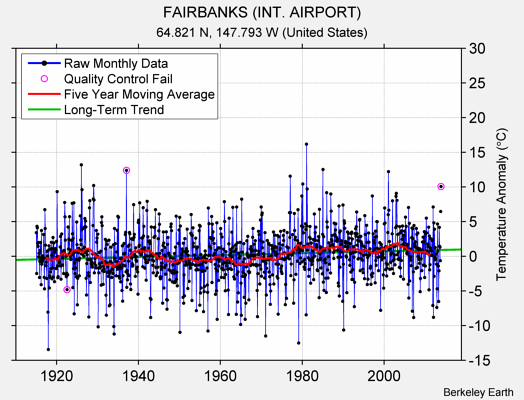 FAIRBANKS (INT. AIRPORT) Raw Mean Temperature