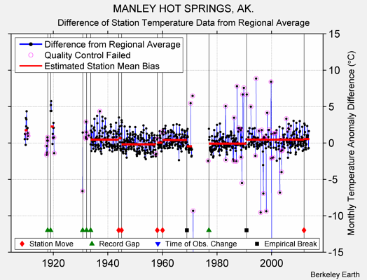 MANLEY HOT SPRINGS, AK. difference from regional expectation